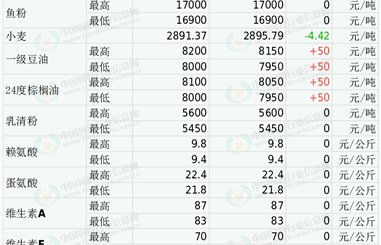 2024年3月13日国内饲料原料行情汇总